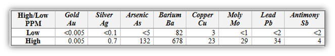 Top Table High-Low Results